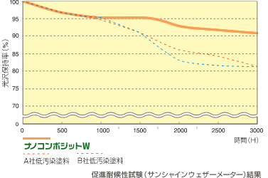 促進耐候性試験（サンシャインウェザーメーター）結果