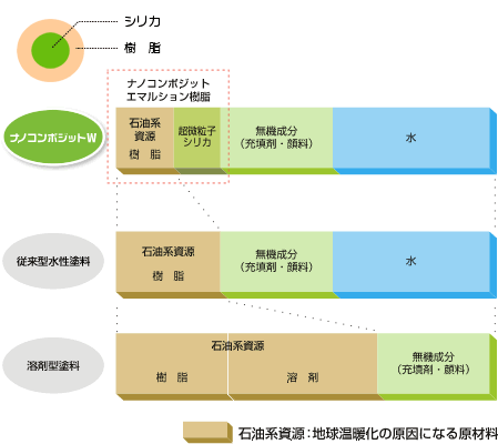 地球温暖化対策壁用塗料～CO2低減に貢献～