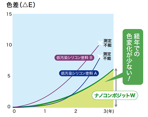 促進耐候性試験（サンシャインウェザーメーター）結果